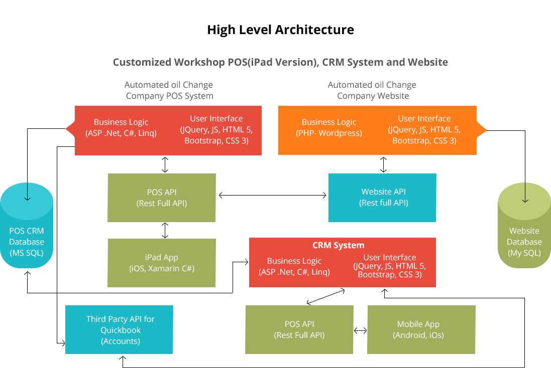 automated oil change application